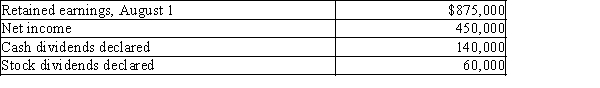 Firefly, Inc. reported the following results for the year ending July 31: Prepare a retained earnings statement for the fiscal year ended July 31.