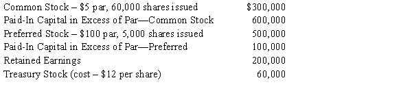The Torre Company has the following account balances in stockholders' equity on December 31. Answer the following questions: 1. How many shares of treasury stock are owned? 2. What was the average market price per share at which common stock was issued? 3. What was the average market price per share at which preferred stock was issued? 4. What is the total value of the paid-in capital portion of stockholders' equity? 5. What is the total value of stockholders' equity? 6. How many shares of common stock are outstanding? 7. If net income for the year was $75,000 and a preferred stock dividend of $20,000 was paid, what was the beginning value of retained earnings? How much is earnings per share for the year?