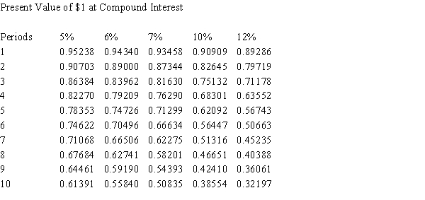 The present value of $5,000 to be received in 4 years at a market rate of interest of 6% compounded annually is $3,636.30. Use the following table, if needed.
