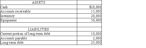 The Crafter Company has the following assets and liabilities: Determine the quick ratio (rounded to one decimal point).