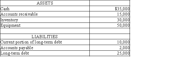 The Young Company has the following assets and liabilities: Determine the quick ratio (rounded to one decimal point).