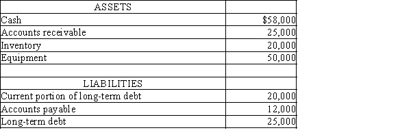 The Core Company had the following assets and liabilities as of December 31: Calculate the current ratio, working capital, and quick ratio. Round ratios to one decimal place.