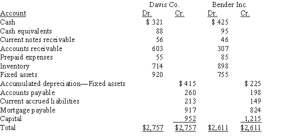 Use the following information and calculate the quick ratio for Davis Company and for Bender Inc.(a)Calculate the quick ratio for each company. Round ratios to two decimal places.(b)Comment on which one is more able to meet current liabilities.