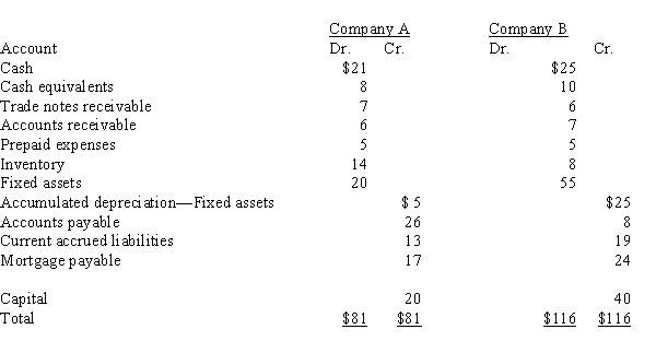 For Company A and Company B: (a)Calculate the quick ratio for each company. Round ratios to two decimal places.(b)Comment on which one is more able to meet current liabilities.