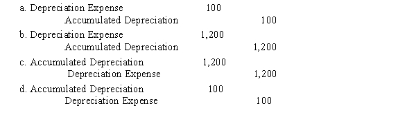 If a fixed asset, such as a computer, were purchased on January 1 for $3,750 with an estimated life of 3 years and a salvage or residual value of $150, the journal entry for monthly expense under straight-line depreciation is
