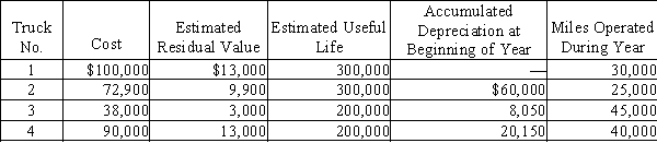 Prior to adjustment at the end of the year, the balance in Trucks is $300,900 and the balance in Accumulated Depreciation-Trucks is $88,200. Details of the subsidiary ledger are as follows: Required: (a)Based on the units-of-output method, determine the depreciation rates per mile and the amount to be credited to the accumulated depreciation section of each of the subsidiary accounts for the miles operated during the current year.(b)Journalize the entry to record depreciation for the year.