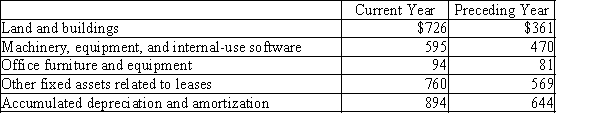 The following information was taken from a recent annual report of Harrison Company (in millions): Required: (a)Compute the book value of the fixed assets for the current year and the preceding year and explain the differences, if any.(b)Would you normally expect the book value of fixed assets to increase or decrease during the year?