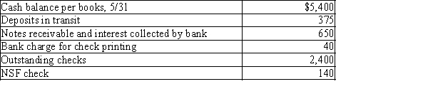 Rodgers Company gathered the following reconciling information in preparing its May bank reconciliation. Calculate the adjusted cash balance per books on May 31.​  