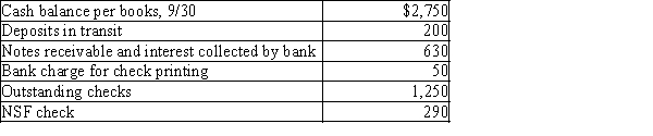 Gunnar Company gathered the following reconciling information in preparing its September bank reconciliation. Calculate the adjusted cash balance per books on September 30.​  