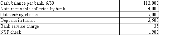 Jamison Company gathered the following reconciling information in preparing its June bank reconciliation:   Using the above information, determine the cash balance per books (before adjustments) for Jamison Company.