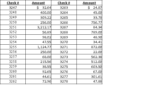 The following information is from Madison Corporation's accounting records for May. Check #3269 was returned as a double payment and voided. Checks that have not cleared the bank include #3252, #3260, and series #3275-3278.   In addition to the above list of the checks, Madison had check #2264 for $32.98 and check #2655 for $45.99 outstanding previously that have not cleared.1. Create an outstanding checks list for Madison at the end of May.2. What is the total amount of checks that cleared the bank (written in May)?