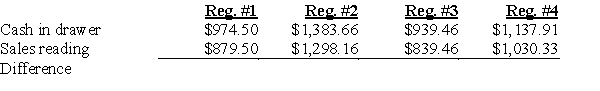 The Scharf Company is a retailer located in a state without sales tax. The following data was given to you to complete the transactions for the day's sales to be recorded. All cash drawers start with $100 in change.   Record the journal entries for EACH cash register to determine the cashier's accuracy.  