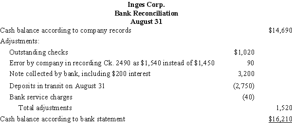 An accounting clerk prepared the following bank reconciliation for Inges Corp.   (a)Use the data in the bank reconciliation to prepare a new bank reconciliation for Inges Corp. that adjusts both the company's books and the bank statement balance in the traditional format.(b)If a balance sheet were prepared for Inges Corp. on August 31, what amounts should be reported for cash?