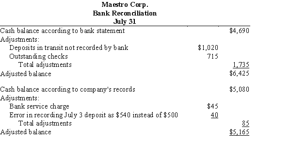 The following bank reconciliation was prepared as of July 31 for Maestro Corp.​   (a)Identify the errors in the bank reconciliation. Assume that both cash balances before adjustment are correct.(b)Prepare a corrected bank reconciliation.​