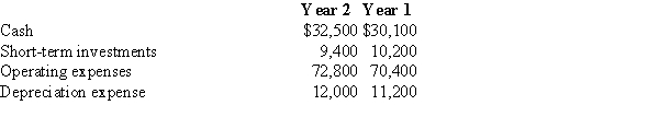Selected financial statement data for two years ended December 31 for Carey Co. follow. Assets are reported at their year-end value.​   What is the days' cash on hand for each year?