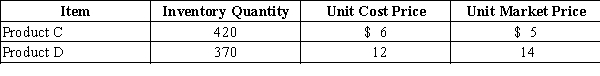 If a company values inventory at the lower of cost or market, which of the following is the value of inventory on the balance sheet? Apply the lower-of-cost-or-market method to inventory as a whole.