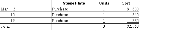 Three identical units of merchandise were purchased during March, as shown: Assume that one unit is sold on March 23 for $1,125. Determine the gross profit for March and ending inventory on March 31 using (a) FIFO and (b) LIFO.
