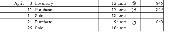 Beginning inventory, purchases, and sales data for tennis rackets are as follows: Complete the inventory cost card assuming the business maintains a perpetual inventory system and determine the cost of goods sold and ending inventory using FIFO.