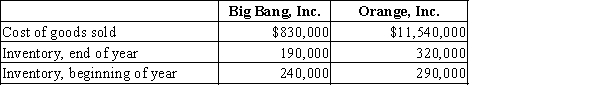 The following data were taken from the annual reports of Big Bang Inc., a manufacturer of fireworks, and Orange Inc., a manufacturer of computers. (a) Determine the (1) inventory turnover and (2) number of days' sales in inventory for Big Bang and Orange.Round your answers to two decimal places.(b) How would you expect these measures to compare between the companies? Why?