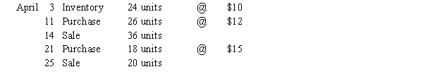 Beginning inventory, purchases and sales data for T-shirts are as follows: Assuming the business maintains a periodic inventory system, calculate the cost of goods sold and ending inventory under the following assumptions: a. FIFO b. LIFO c. Average cost (round cost of goods sold and ending inventory to the nearest dollar)