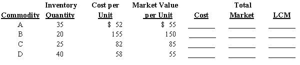 Basic inventory data for April 30 are presented below for a business that employs the lower-of-cost-or-market basis of inventory valuation to each category. (a)Complete the table.(b)Determine the amount of reduction in the inventory at April 30 attributable to market decline.