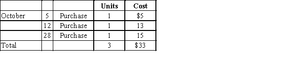 Assume that three identical units of merchandise were purchased during October, as follows: -One unit is sold on October 31 for $28. Using the table provided, what is the cost of goods sold under the LIFO method?