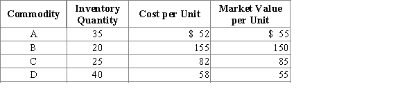 Basic inventory data for April 30 are presented below for a business that employs the lower-of-cost-or-market basis of inventory valuation to each category. What is the amount of reduction in the inventory at April 30 attributable to market decline?