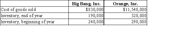 The following data were taken from the annual reports of Big Bang Inc., a manufacturer of fireworks, and Orange Inc., a manufacturer of computers. What is the inventory turnover for Big Bang and Orange.