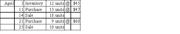 Beginning inventory, purchases, and sales data for tennis rackets are as follows: Complete the inventory cost card assuming the business maintains a perpetual inventory system and determine the cost of goods sold and ending inventory using the weighted average cost method.