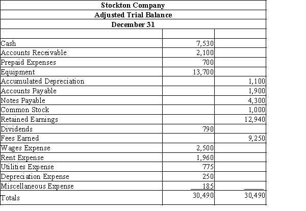Use the adjusted trial balance for Stockton Company below to answer the questions that follow. -Determine the net income (loss) for the period.