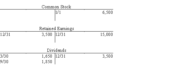 A summary of selected transactions in ledger accounts appears below for Alberto's Plumbing Services for the current calendar year-end. Net income for the period is