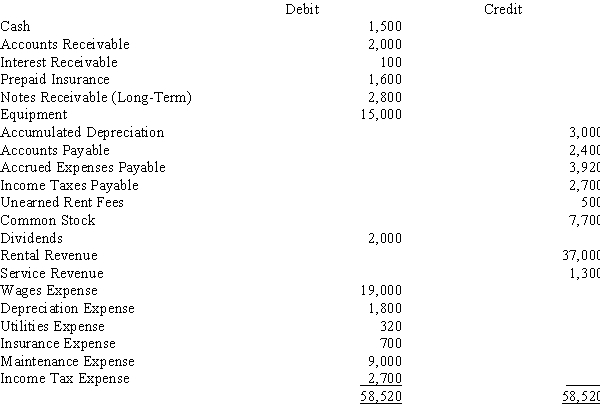 Shores Sports rents canoes and kayaks. Below is the adjusted trial balance at December 31. The entry required to close the revenue and expense accounts at the end of the period includes a