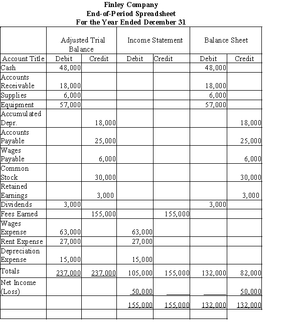 Use this end-of-period spreadsheet to answer the questions that follow. -The journal entry to close revenues and expenses would involve: