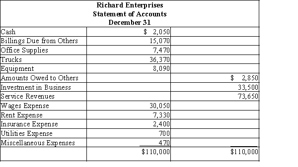 You have just accepted your first job out of college, which requires you to evaluate loan requests at Eastwood National Bank. The first loan request you receive is from Richard Enterprises. Richard Tracy, the CEO, is requesting $105,000 and brings you the following trial balance (or statement of accounts) for the first year of operations ended December 31.Which of the following accounts do you think might need to be adjusted before an accurate set of financial statements could be prepared?