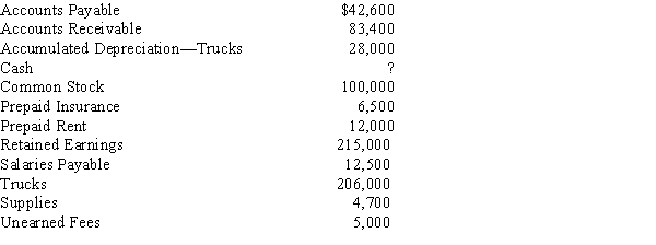 The following data were taken from the Adjusted Trial Balance columns of the end-of-period spreadsheet for April 30 for Abigail Trucking: Prepare a classified balance sheet.