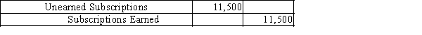 How will the following adjusting journal entry affect the accounting equation?  