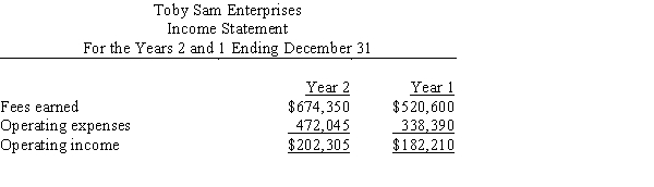 Two income statements for Toby Sam Enterprises are shown below:   Prepare a vertical analysis of Toby Sam Enterprises' income statements. Has operating income increased or decreased as a percentage of revenue?