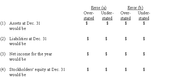 At the end of the fiscal year, the following adjusting entries were omitted: (a)No adjusting entry was made to transfer the $1,750 of prepaid insurance from the asset account to the expense account.(b)No adjusting entry was made to record accrued fees of $525 for services provided to customers.Assuming that financial statements are prepared before the errors are discovered, indicate the effect of each error, considered individually, by inserting the dollar amount in the appropriate spaces. Insert 0 if the error does not affect the item.  