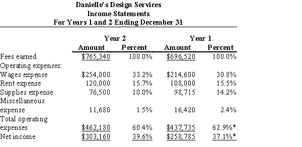 A vertical analysis of two income statements for Danielle's Design Services is shown below:   *Differences due to rounding Which of the following analyses reflect the data given?