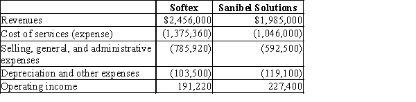 Softex and Sanibel Solutions are manufacturers of cotton products. Their income statements for a current year are below.​  