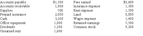 The accounts in the ledger of Monroe Entertainment Co. are listed below. All accounts have normal balances. Total assets are