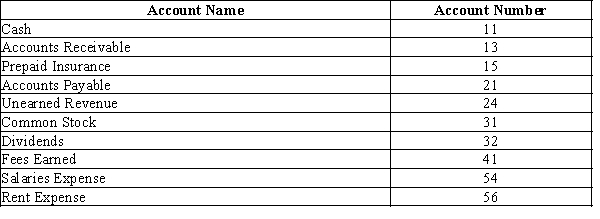 The chart of accounts for the Corning Company includes the following:   Page 3 of the journal contains the following entry:   Use the above information to answer the questions that follow.​ -The chart of accounts for the Miguel Company includes the following:   Page 5 of the journal contains the following transaction:   What is the posting reference that will be found in the salaries expense account?