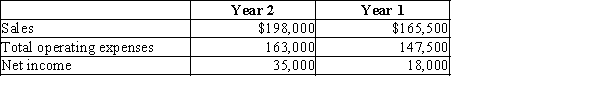 McNally Industries has a condensed income statement as shown. Using horizontal analysis, calculate the amount and percent change for sales. Round percentages to one decimal place.