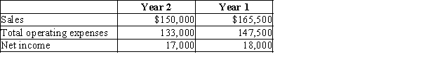 Richardson Company has a condensed income statement as shown.   Using horizontal analysis, calculate the amount and percent change for sales. Round percentages to one decimal place.