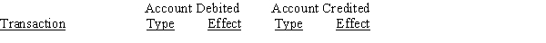 All nine transactions for Dalton Survey Company for September, the first month of operations, are recorded in the following T accounts:           Indicate the following for each debit and each credit: (a)The type of account affected (asset, liability, equity, dividends, revenue, or expense).(b)The effect on the account, using + for increase and − for decrease.​ Present your answers in the following form:  