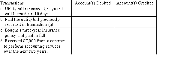 Listed below are accounts to use for transactions (a) through (d), each identified by a number. Following this list are the transactions. You are to indicate for each transaction the accounts that should be debited and credited by placing the account number(s) in the appropriate box. 1.Cash 2.Accounts Receivable 3.Office Supplies 4.Land 5.Interest Receivable 6.Building 7.Truck 8.Equipment 9.Accounts Payable 10.Interest Payable 11.Insurance Payable 12.Utilities Expense 13.Notes Payable 14.Prepaid Insurance 15.Service Revenue 16.Common Stock 17.Insurance Expense 18.Interest Expense 19.Office Supplies Expense 20.Unearned Service Revenue 21.Dividends