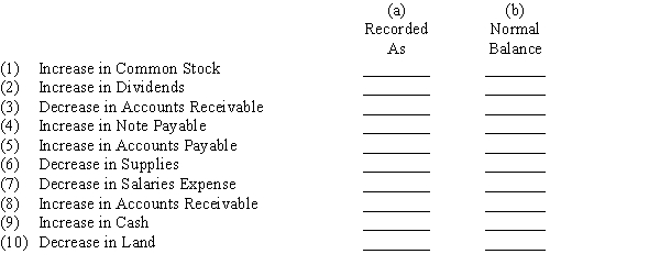 Increases and decreases in various types of accounts are listed below. In each case, indicate by Dr. or Cr. (a) whether the change in the account would be recorded as a debit or a credit and (b) whether the normal balance of the account is a debit or a credit.