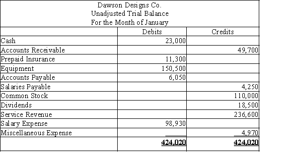 Below is the unadjusted trial balance for Dawson Designs.REQUIRED: (1) Identify the errors in the trial balance. All accounts have normal balances.(2) Prepare a corrected trial balance.  