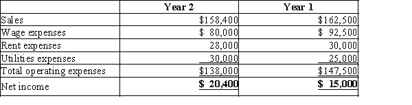 Nebraska Technologies has a condensed income statement as shown: REQUIRED: Prepare a horizontal analysis of Nebraska Technologies'income statements. Comment on the trends, both favorable and unfavorable.