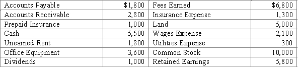 The accounts in the ledger of Nilles Consulting Co. are listed below. All accounts have normal balances.​   Prepare a trial balance. The total of the credits is